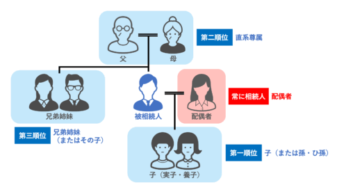 民法の相続人のイメージ図