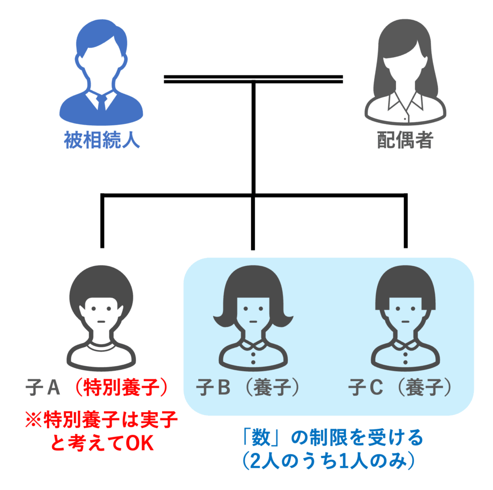 実子カウントをする具体例その1(特別養子縁組により養子となっている場合)