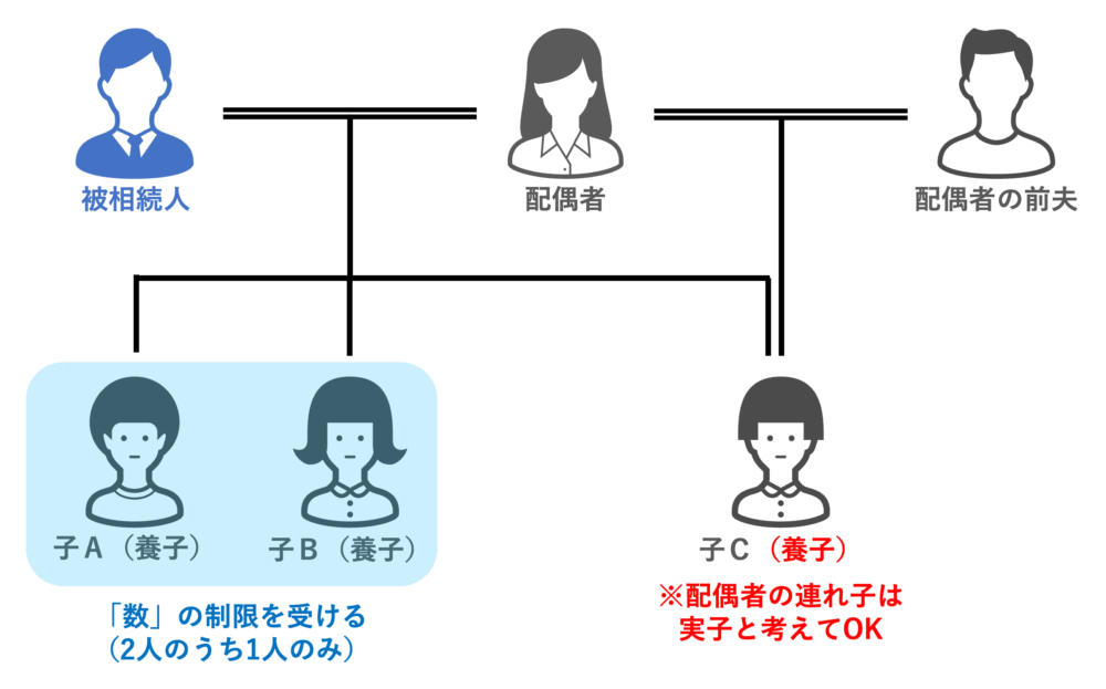 実子カウントをする具体例その2(配偶者の連れ子が養子となっている場合)