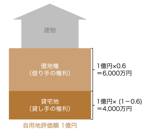 【借地権と貸宅地】賃貸借している宅地の相続税評価額の計算方法