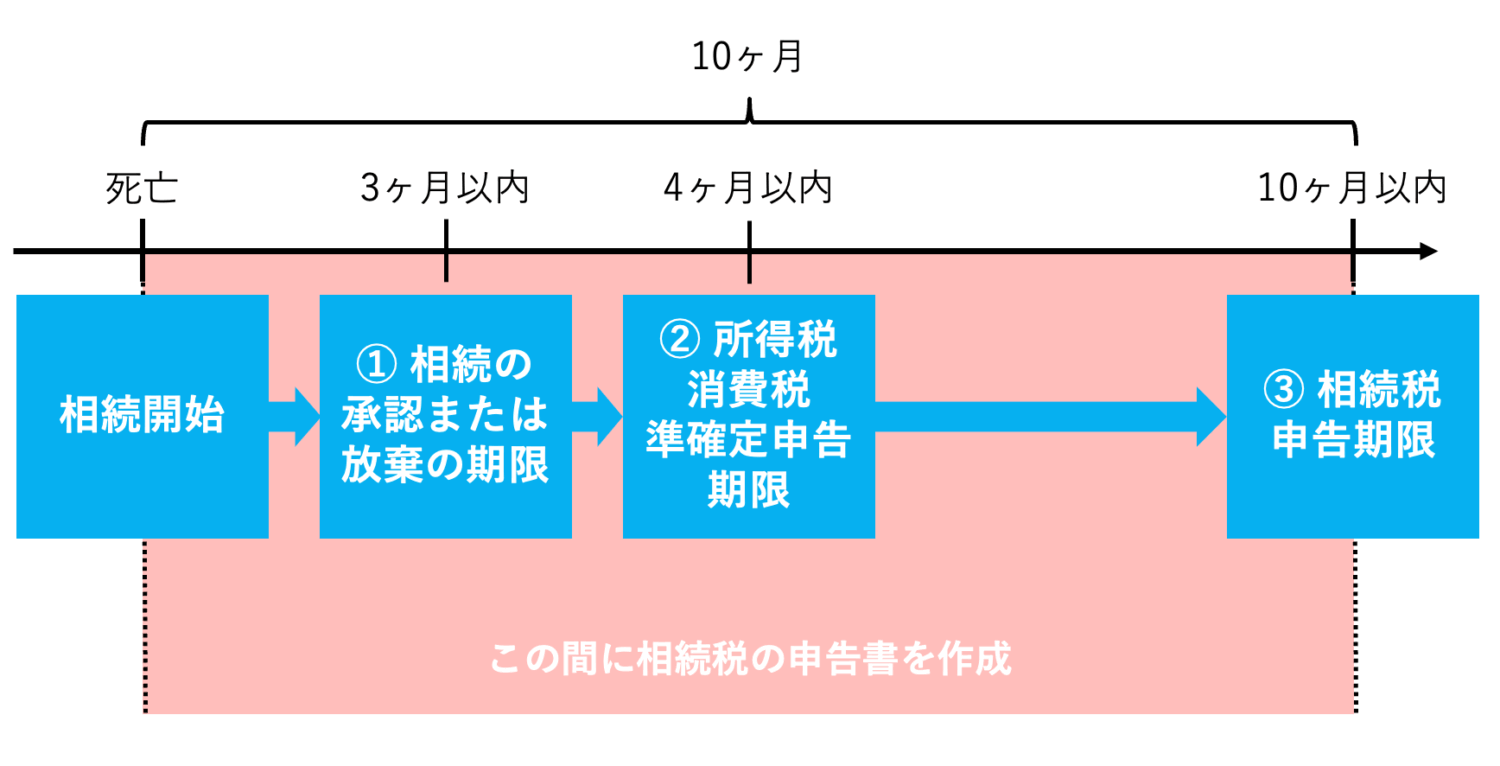 相続開始後相続税の申告期限までのスケジュール