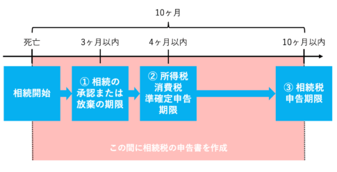 相続開始があってから相続税の申告期限を迎えるまでのタイムスケジュール