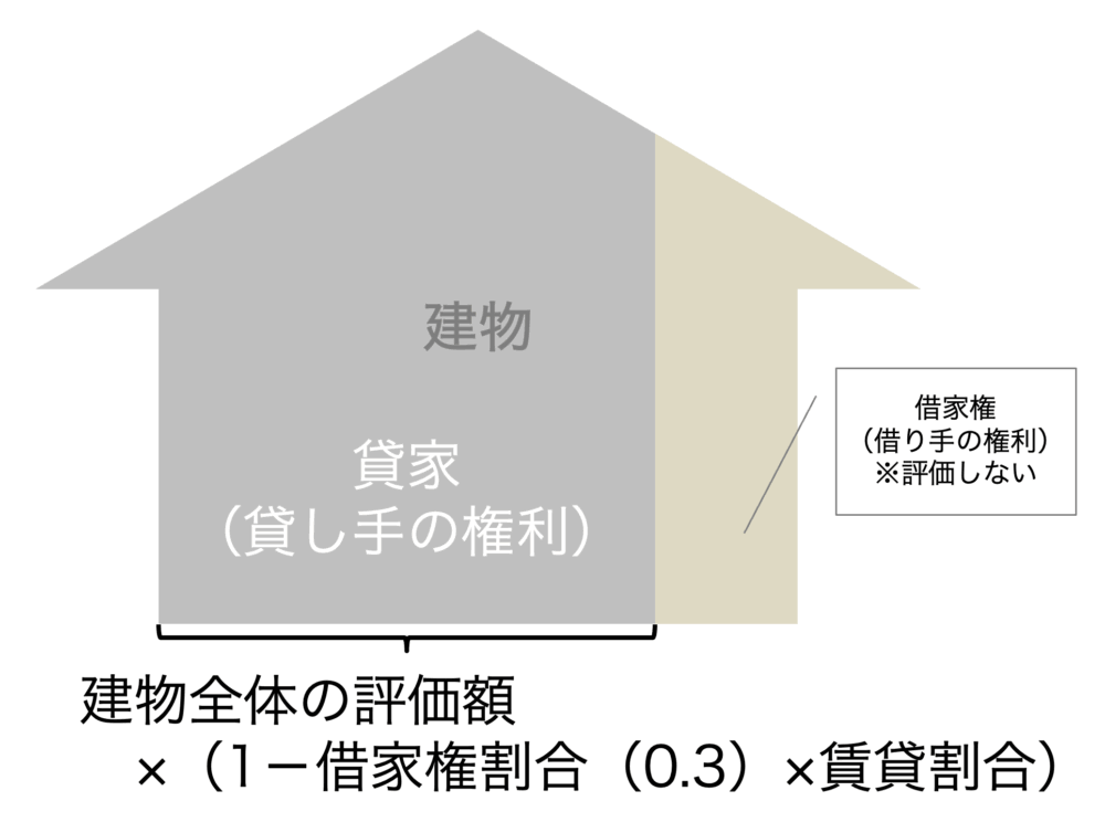 建物の貸家評価のイメージ図