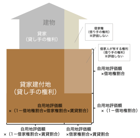 貸家建付地・貸家評価のイメージ図