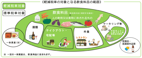 消費税の軽減税率 何が8％の対象になる？