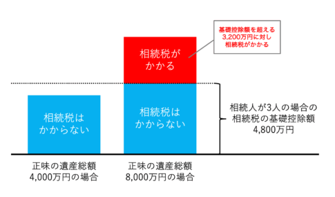 相続税の遺産総額と基礎控除額の関係図