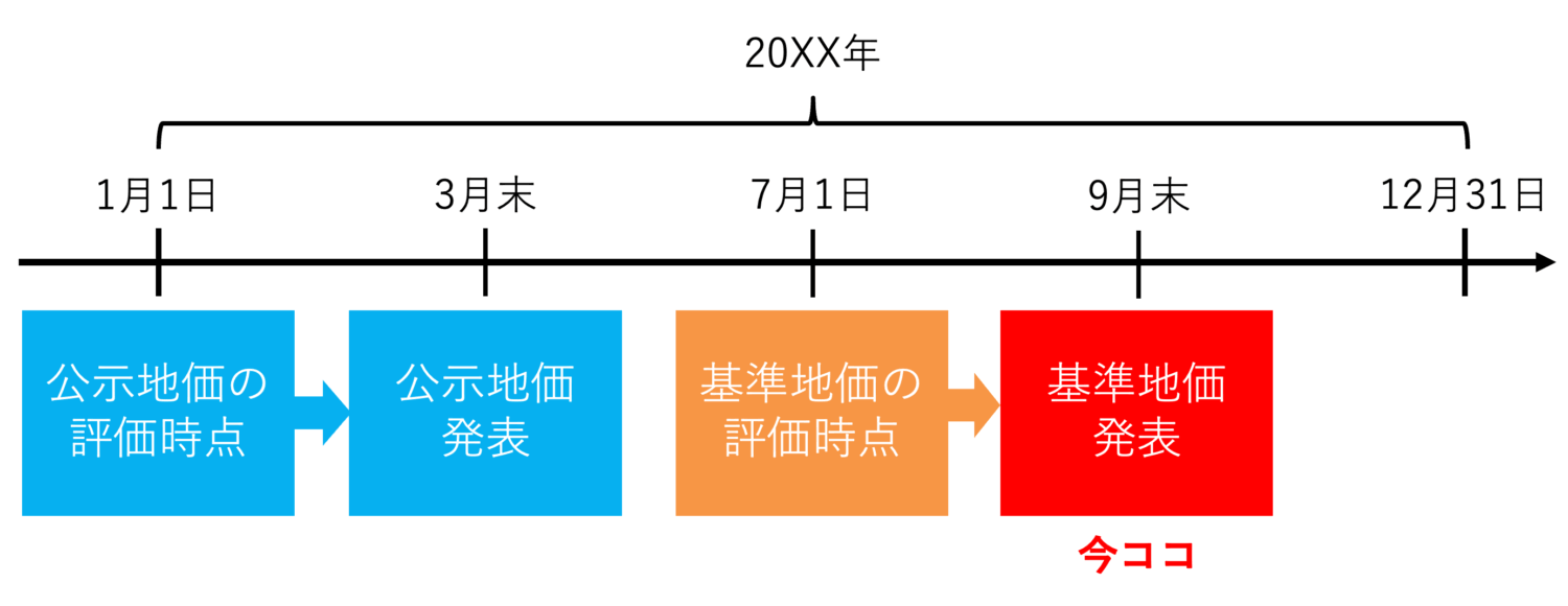 公示地価と基準地価の関係性を表す線表