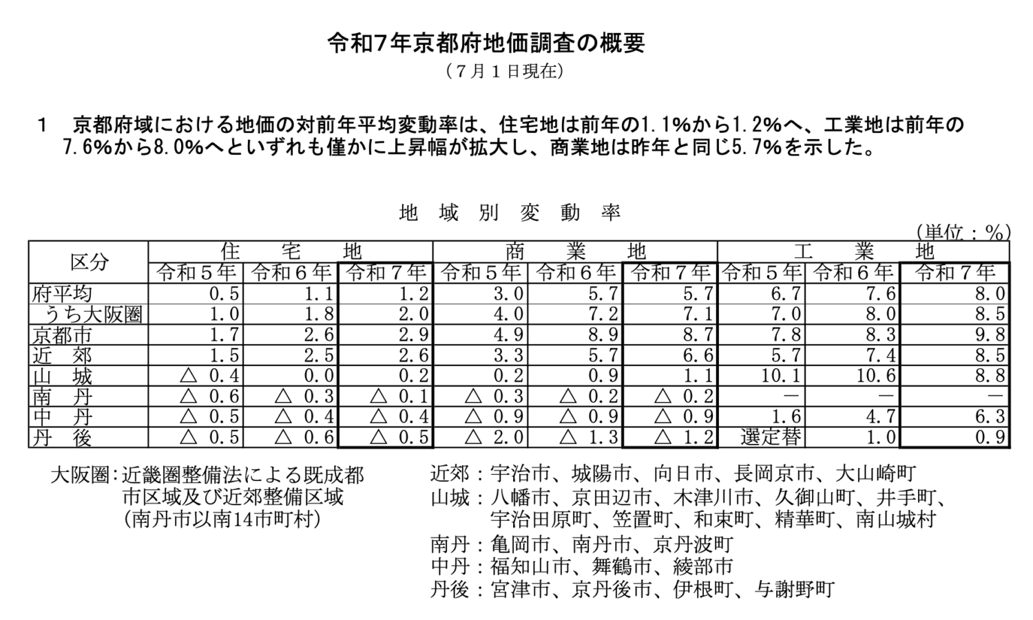 令和7年京都府地価調査の概要（京都府発表）