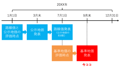 公示地価と基準地価・相続税路線価の関係性を表す線表