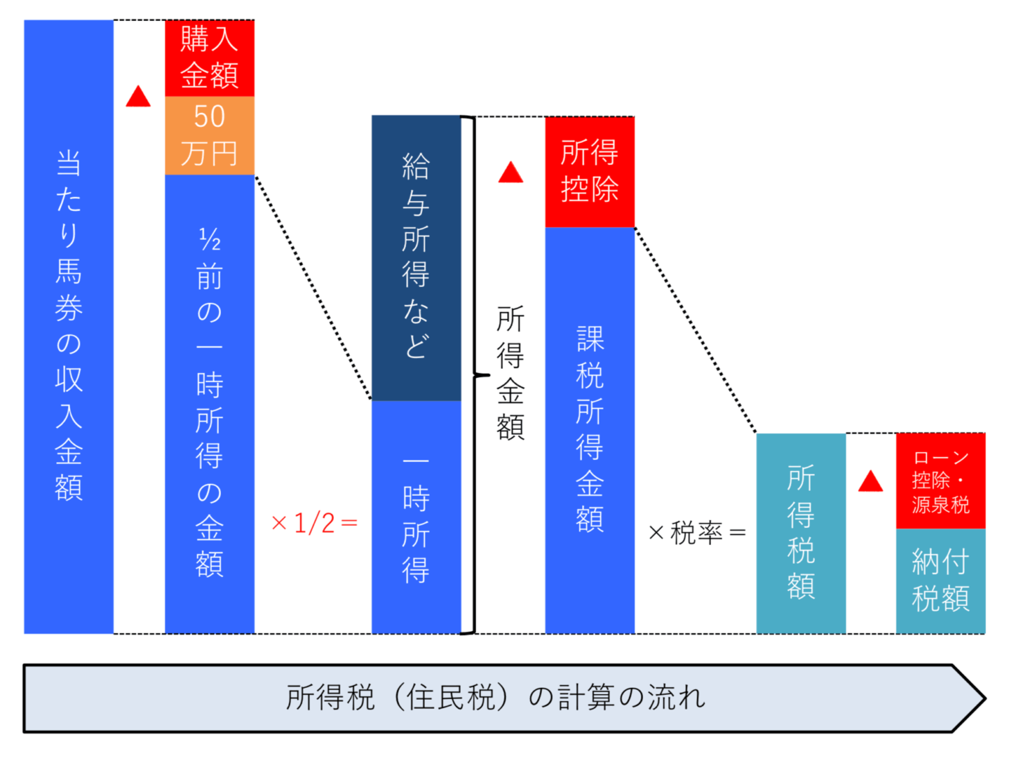 馬券の払戻金から所得税額を出すまでの流れ