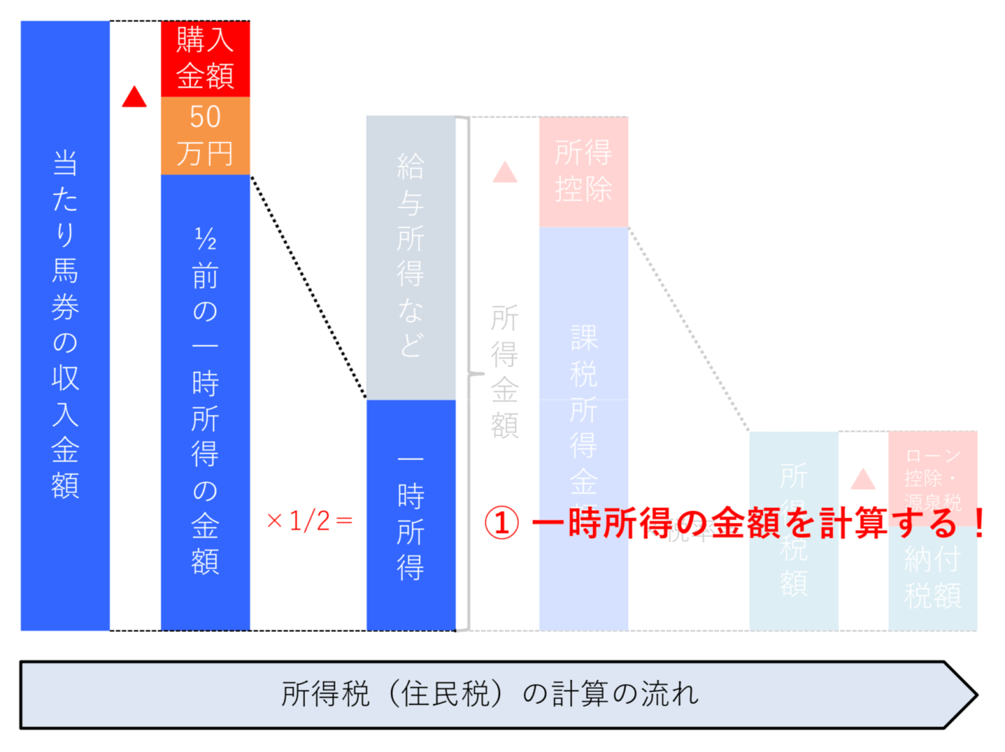 競馬の馬券の払戻金に対する一時所得の金額を計算する