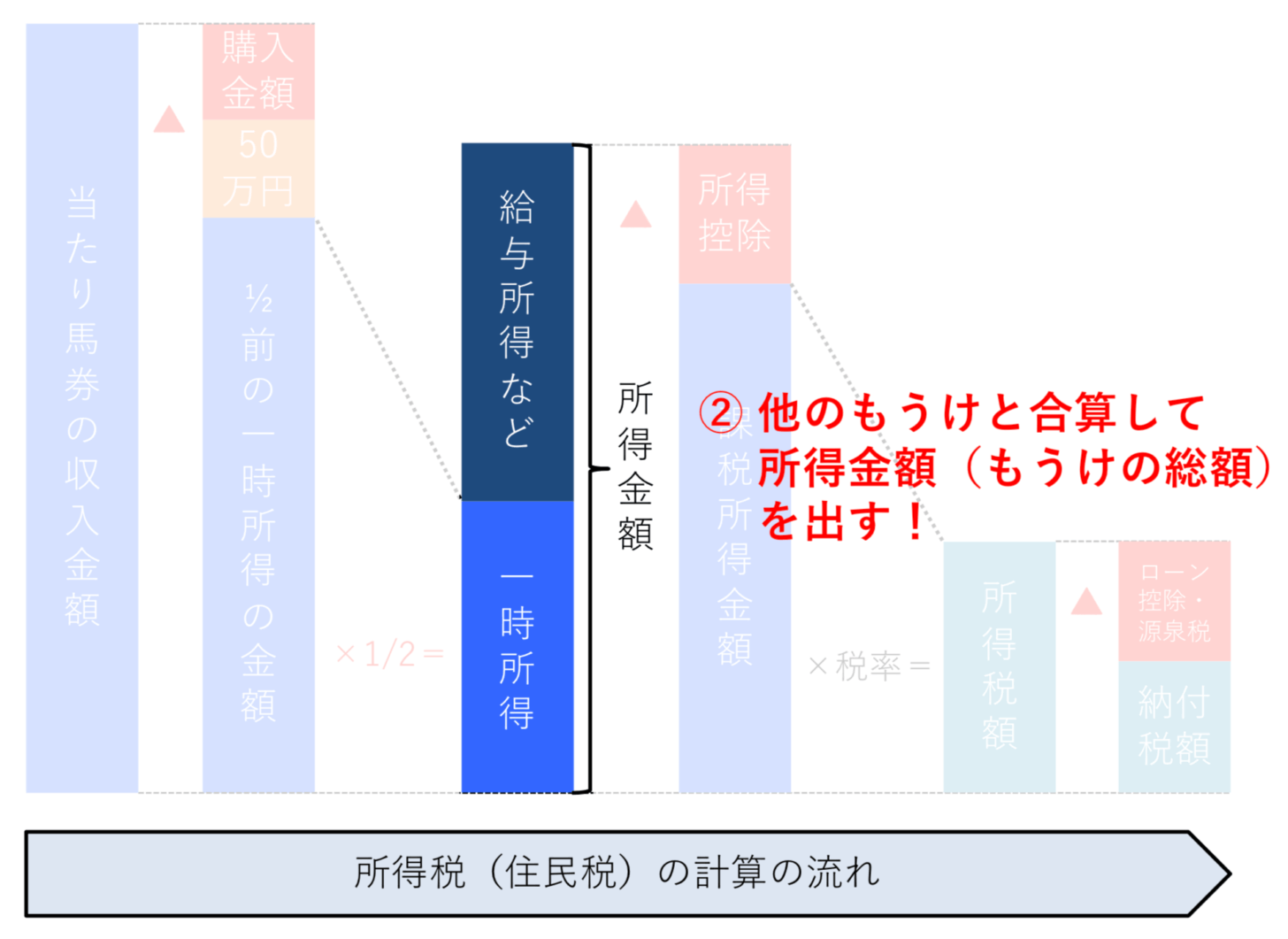 他のもうけと合算して所得金額を出す