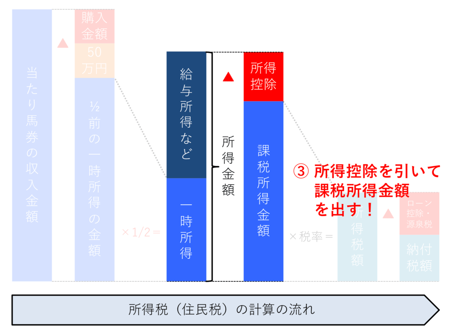 所得控除を引いて課税所得金額を出す