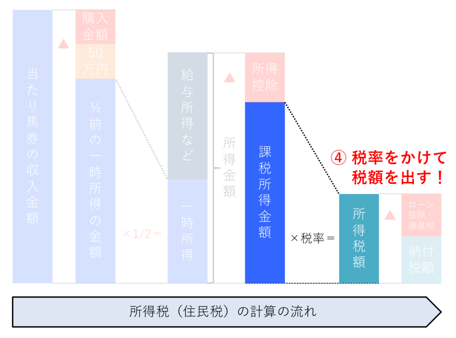 税率をかけて税額を出す