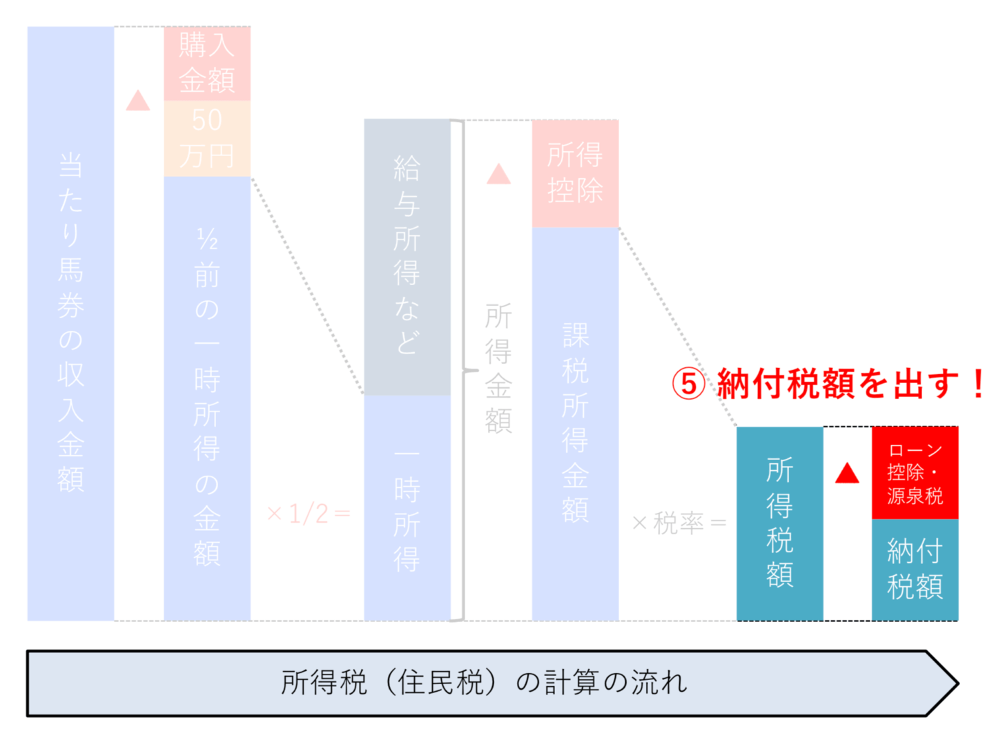 納付税額を出す