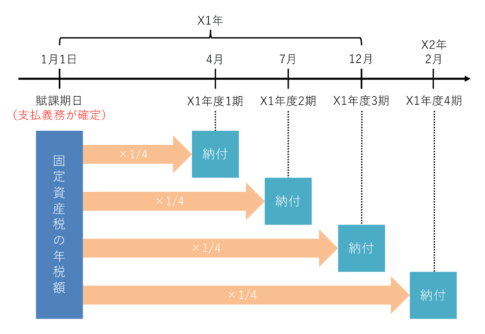 【確定申告】固定資産税の経費の計上時期まとめ：いつの分を経費にできる？