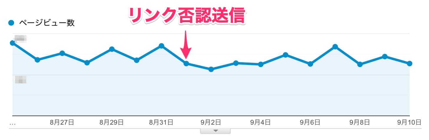 リンク否認前後のPV数の推移