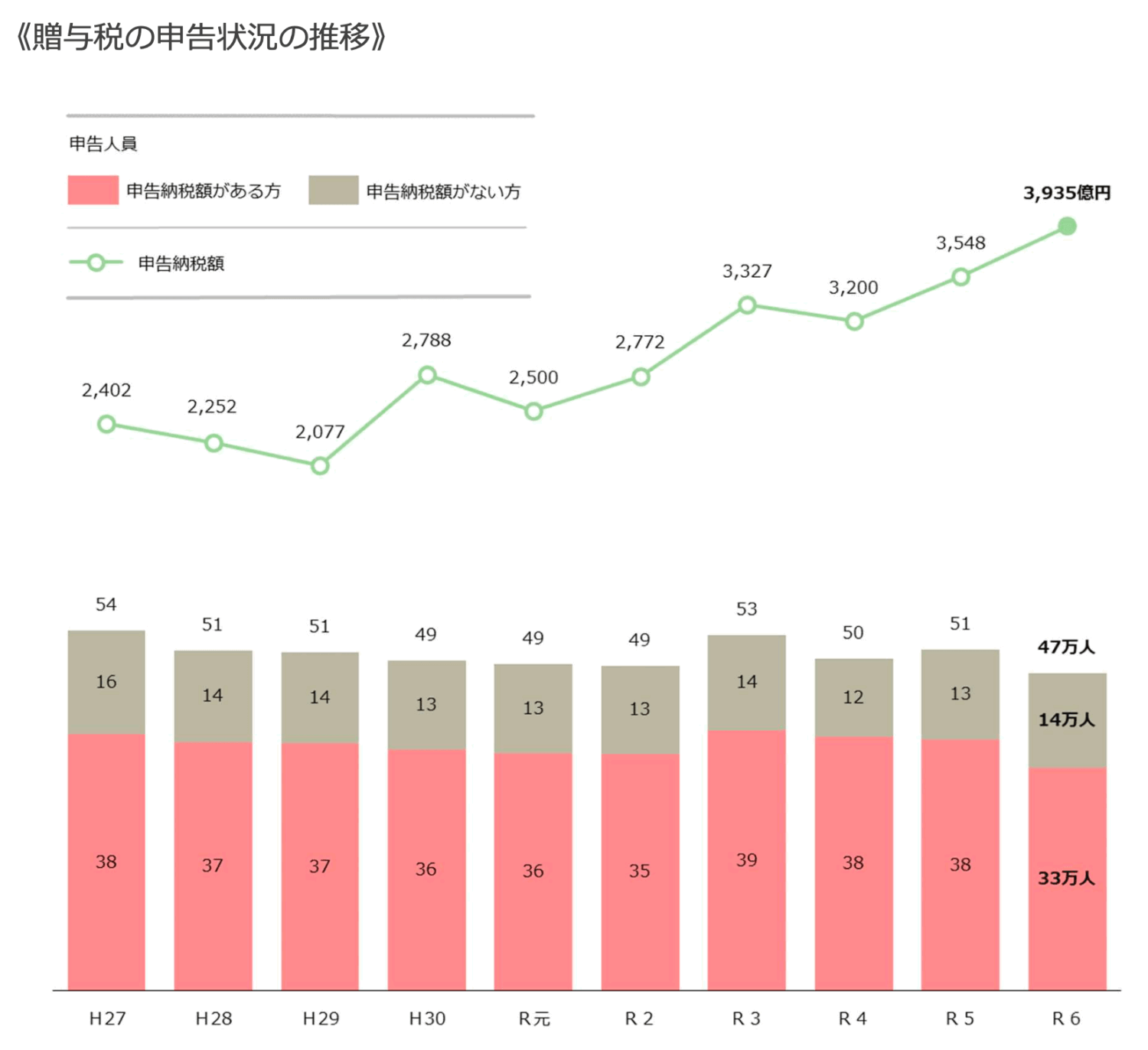 令和6年の贈与税の申告状況