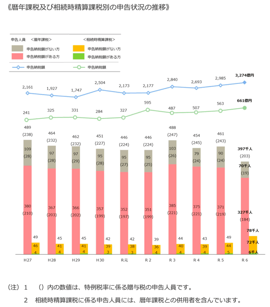 令和6年の贈与税の申告状況（暦年課税・精算課税別）